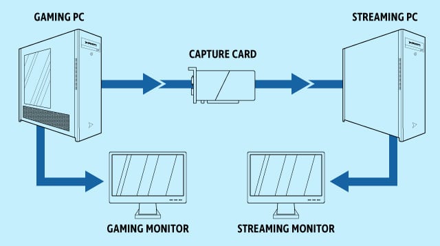Dual Streaming PC