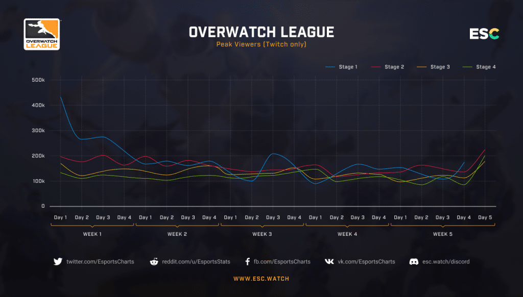 overwatch league viewership