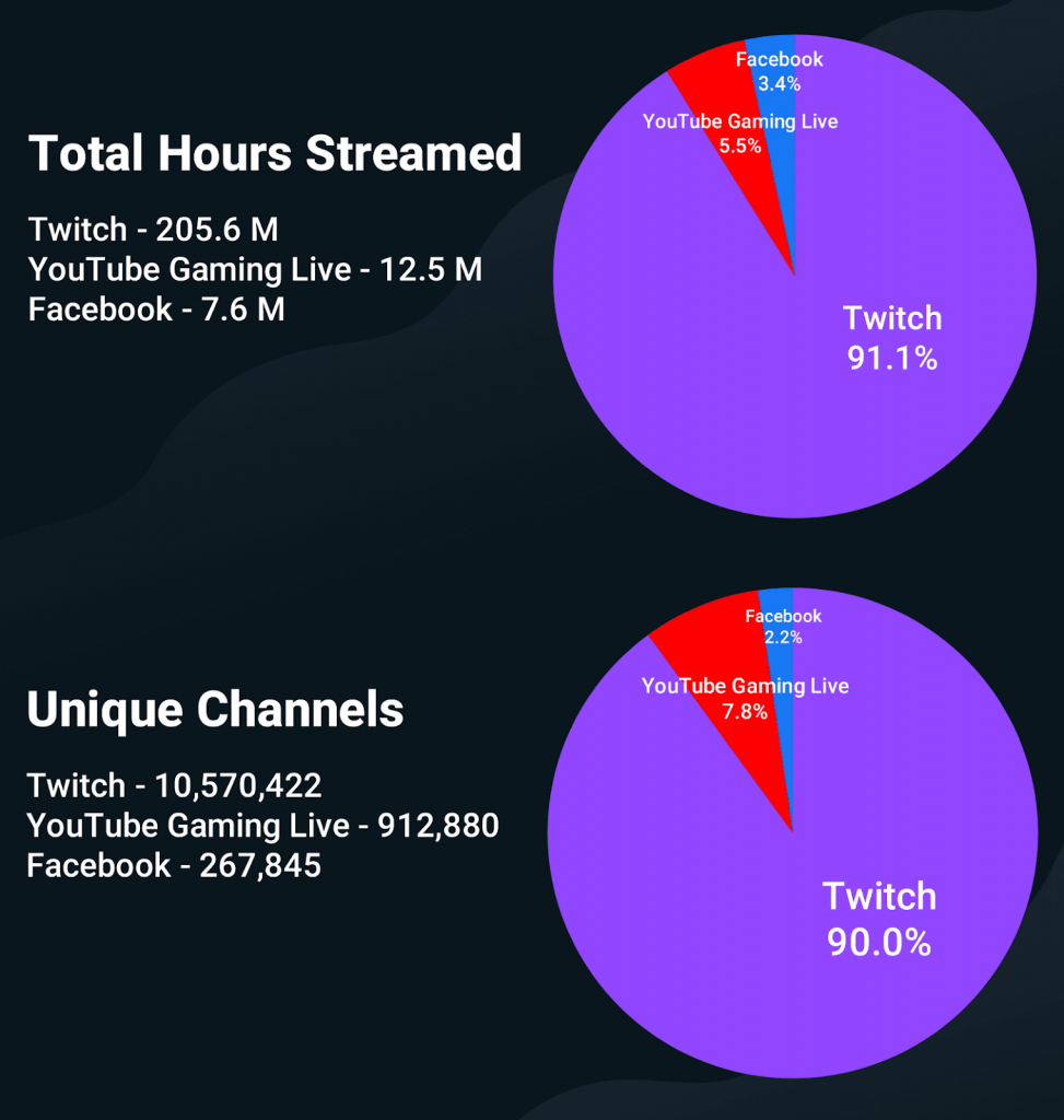 Top Streaming Platforms: The Big 3