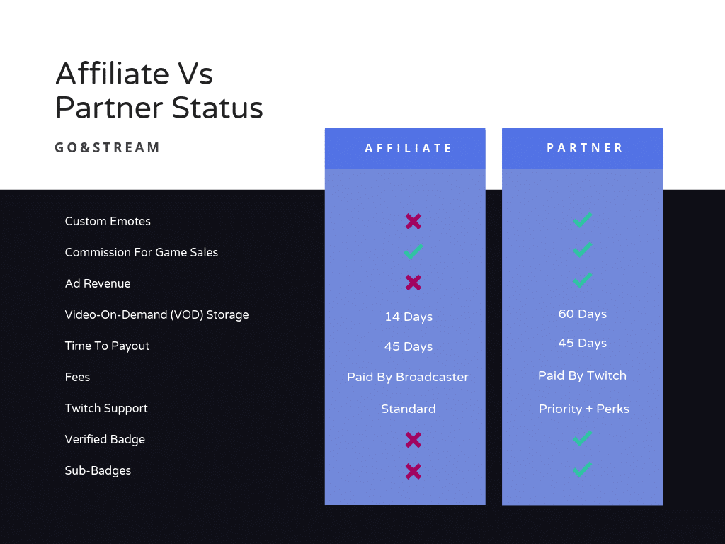 Twitch Partner vs Affiliate