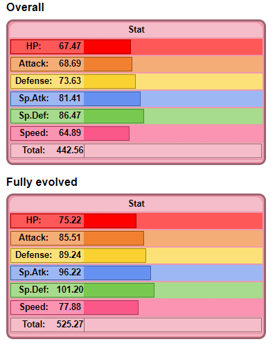 stats from a Pokédex