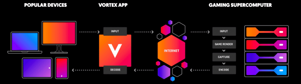 How does Vortex work