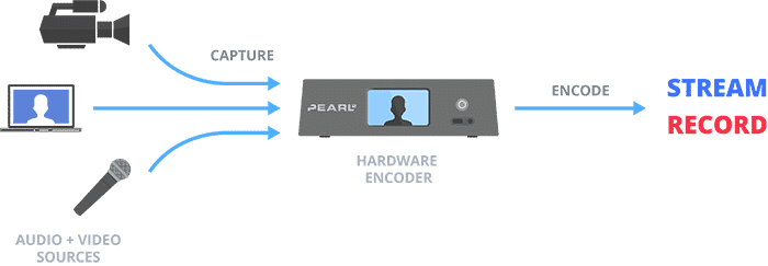 How does a Hardware Encoder Work