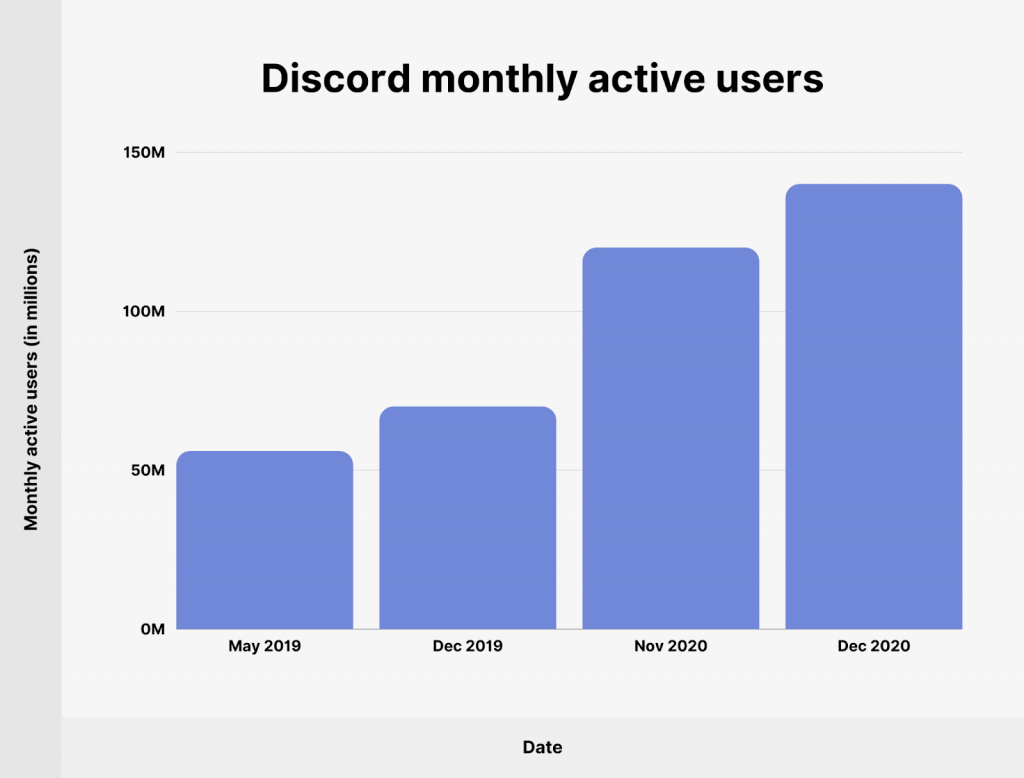 Discord Monthly Active Users