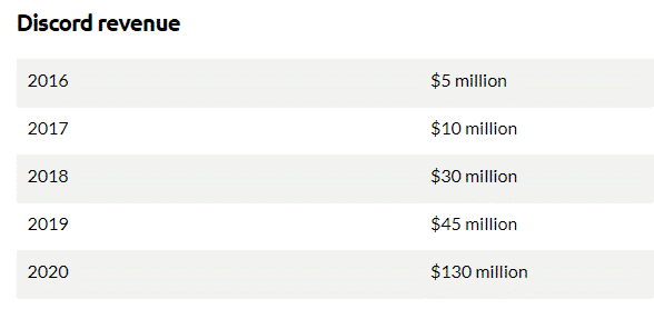 Discord Revenue