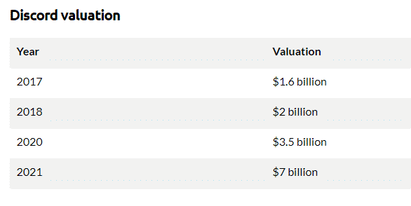 Discord Valuation