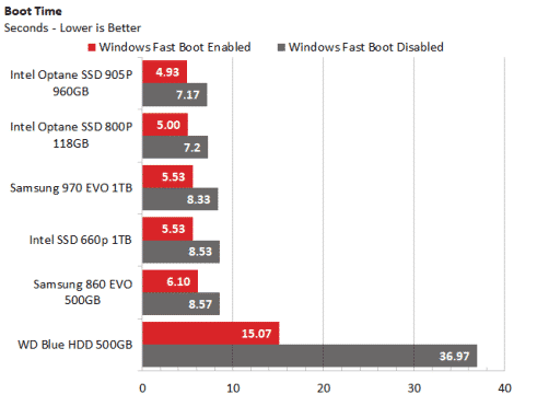 Ideal Storage Option for a Boot Drive