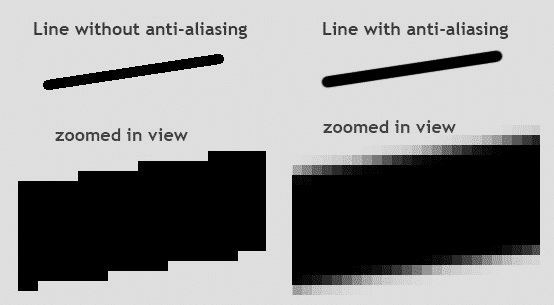 What Does Anti-Aliasing Do