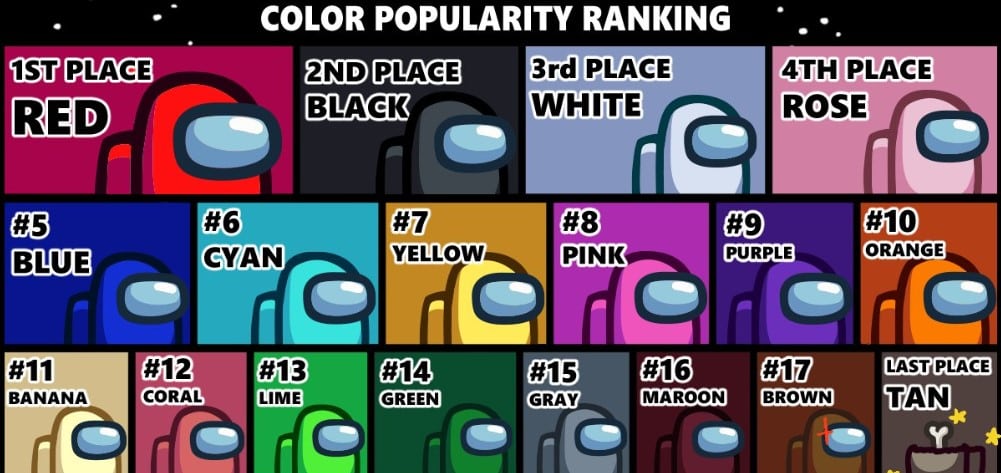 Among Us Colors popularity Rankings