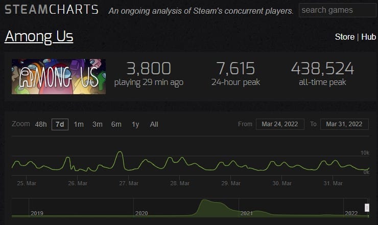 Among Us Steam Charts
