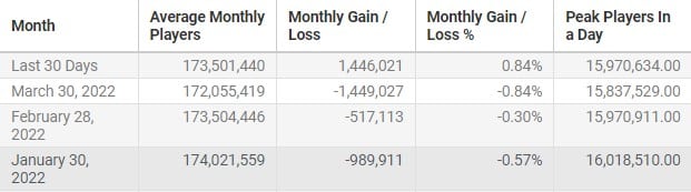 How Many People Still Play Minecraft in 2022