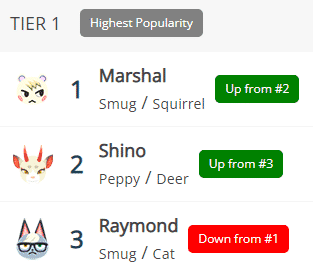 Raymond in the top 3