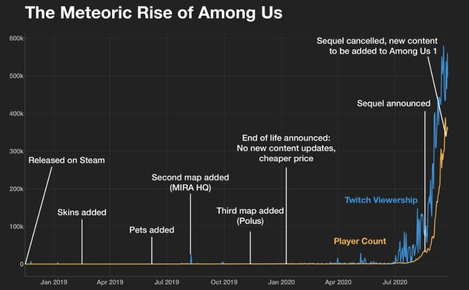 among us game popularity chart