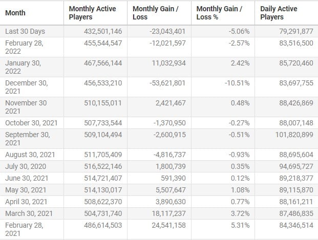 players played Among Us in February 2022
