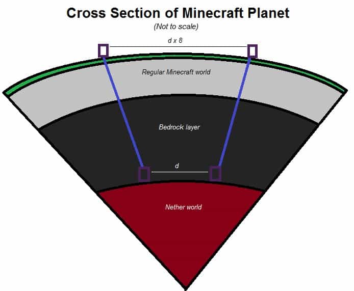 quick travel with nether portals