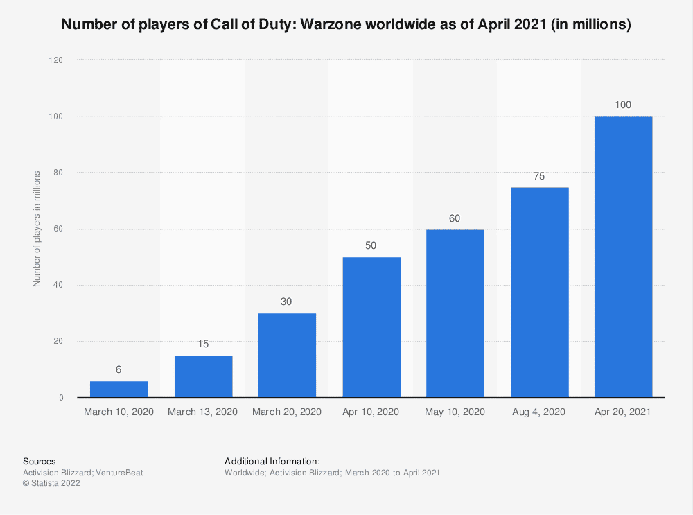 number of players of call of duty
