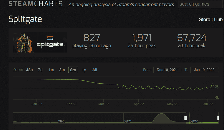 what's the average splitgate player count